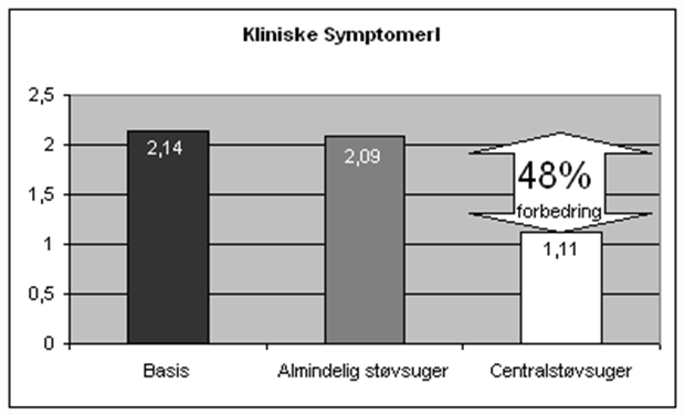 DK 2023 Frithiof Indeklima Clinical Result IMG