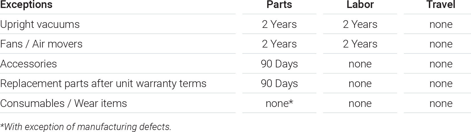 Nilfisk Warranty Exceptions